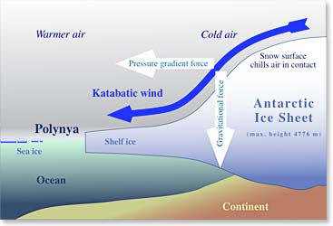 How the Antarctic Katabatic wind forms