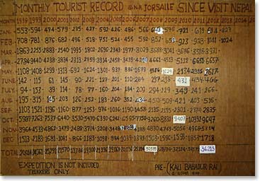 A steady climb in the number of visitors to Khumbu. 2001 was the year after the shocking report of the royal massacre in Kathmandu (June, 2000). The numbers did not drop. Clearly they did drop in the immediate aftermath of “9/11.”