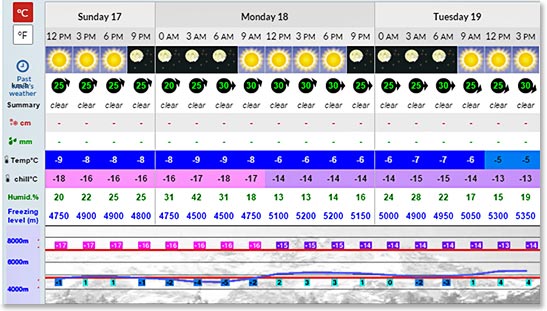 The weather forecast for Aconcagua today